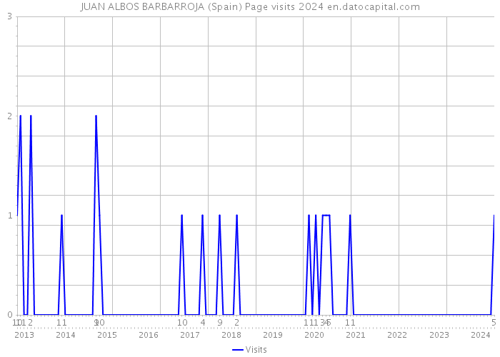 JUAN ALBOS BARBARROJA (Spain) Page visits 2024 