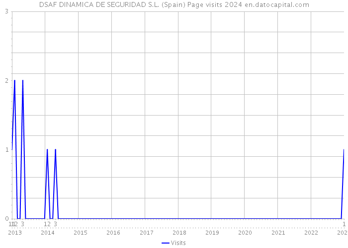 DSAF DINAMICA DE SEGURIDAD S.L. (Spain) Page visits 2024 
