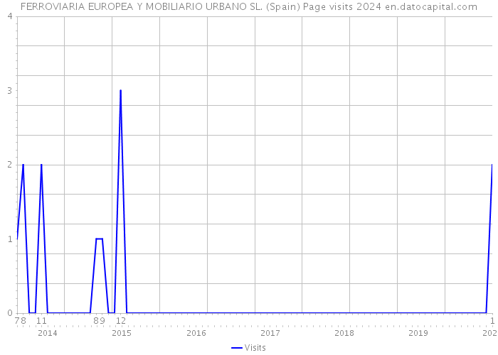 FERROVIARIA EUROPEA Y MOBILIARIO URBANO SL. (Spain) Page visits 2024 