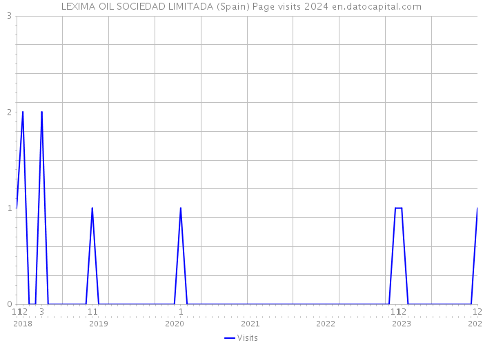 LEXIMA OIL SOCIEDAD LIMITADA (Spain) Page visits 2024 