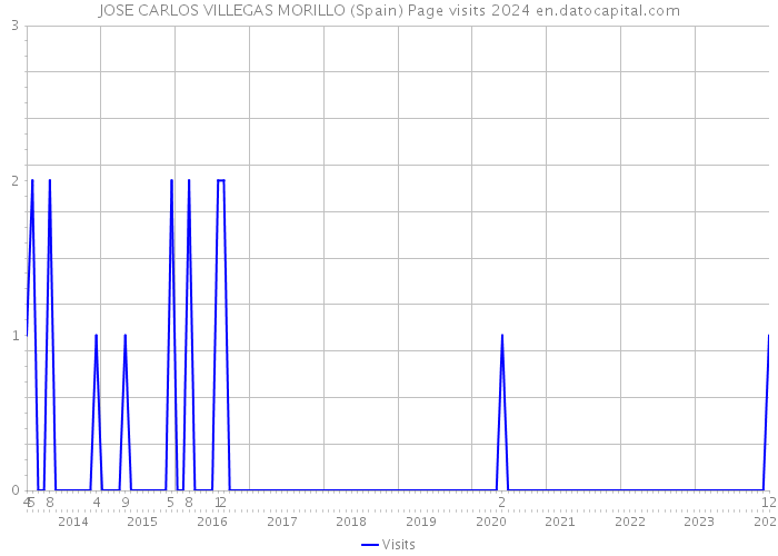 JOSE CARLOS VILLEGAS MORILLO (Spain) Page visits 2024 