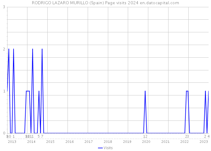 RODRIGO LAZARO MURILLO (Spain) Page visits 2024 
