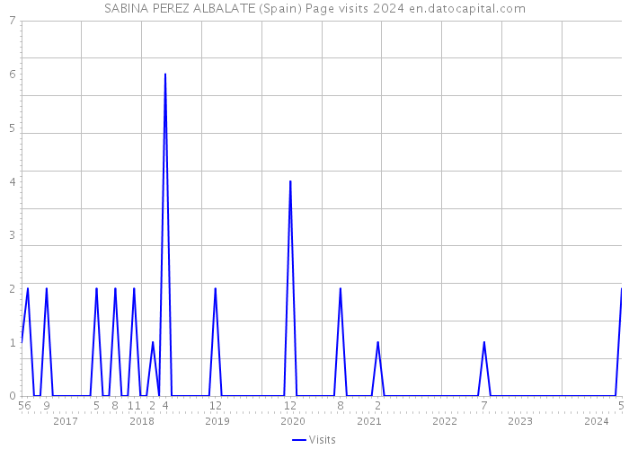 SABINA PEREZ ALBALATE (Spain) Page visits 2024 