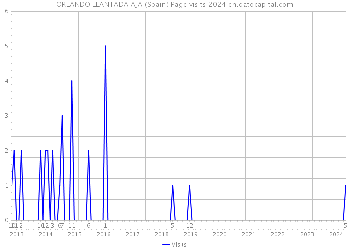 ORLANDO LLANTADA AJA (Spain) Page visits 2024 