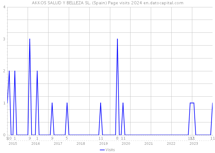 AKKOS SALUD Y BELLEZA SL. (Spain) Page visits 2024 