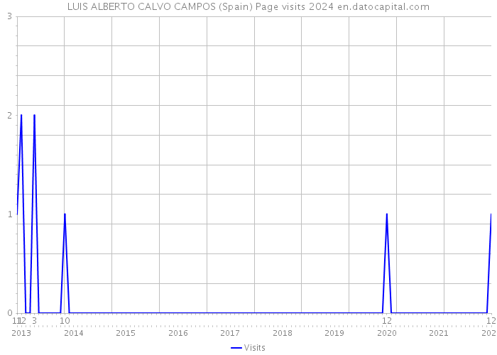 LUIS ALBERTO CALVO CAMPOS (Spain) Page visits 2024 