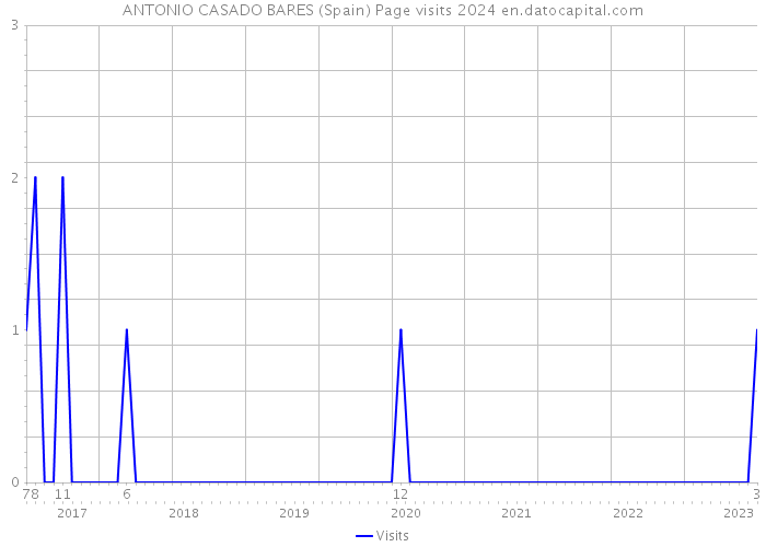 ANTONIO CASADO BARES (Spain) Page visits 2024 