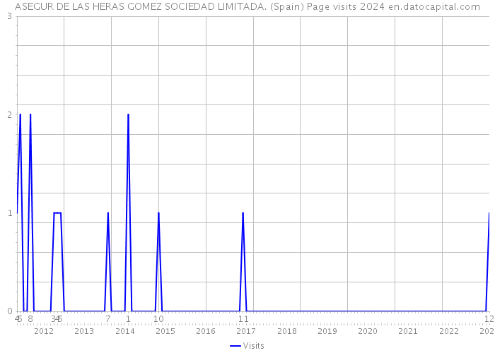 ASEGUR DE LAS HERAS GOMEZ SOCIEDAD LIMITADA. (Spain) Page visits 2024 