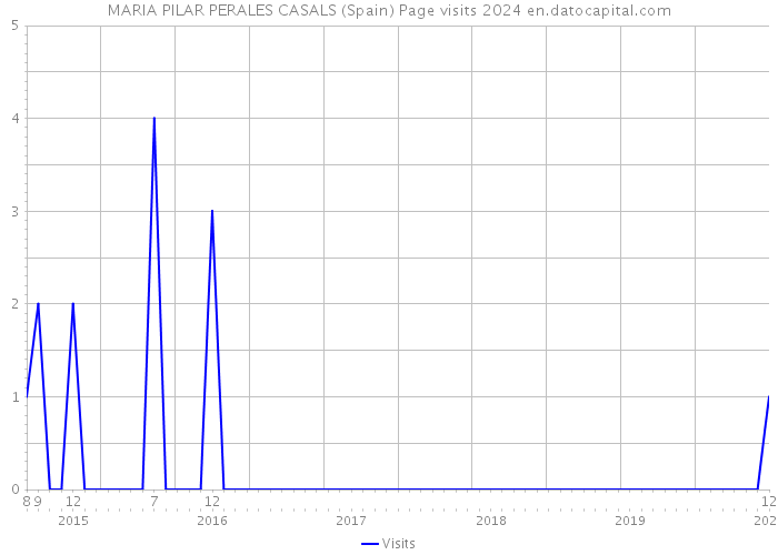 MARIA PILAR PERALES CASALS (Spain) Page visits 2024 
