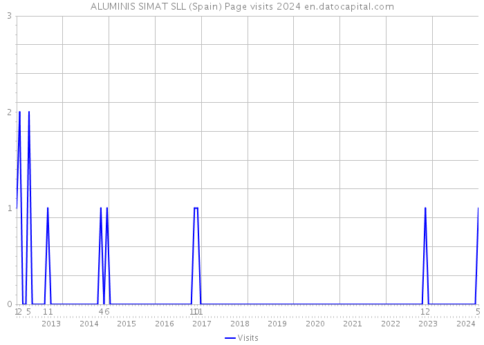 ALUMINIS SIMAT SLL (Spain) Page visits 2024 