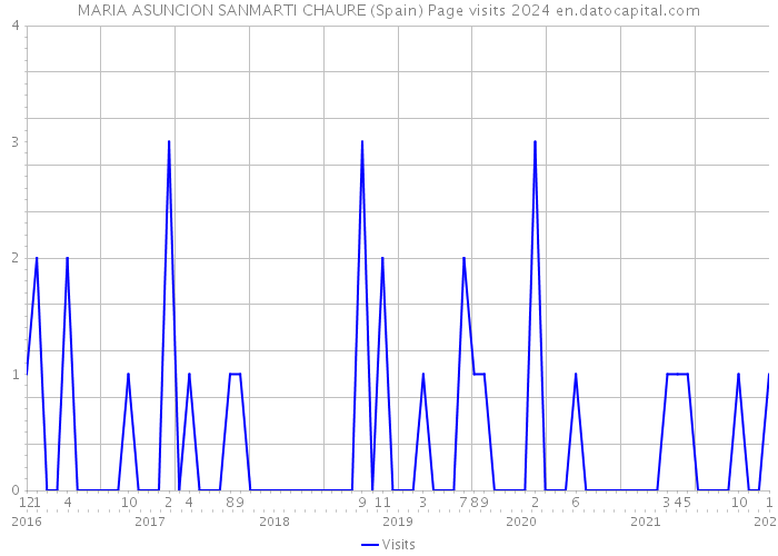MARIA ASUNCION SANMARTI CHAURE (Spain) Page visits 2024 