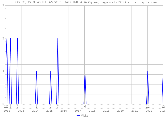 FRUTOS ROJOS DE ASTURIAS SOCIEDAD LIMITADA (Spain) Page visits 2024 