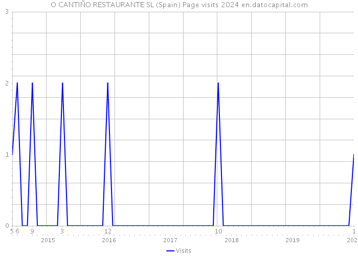 O CANTIÑO RESTAURANTE SL (Spain) Page visits 2024 