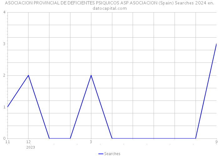ASOCIACION PROVINCIAL DE DEFICIENTES PSIQUICOS ASP ASOCIACION (Spain) Searches 2024 