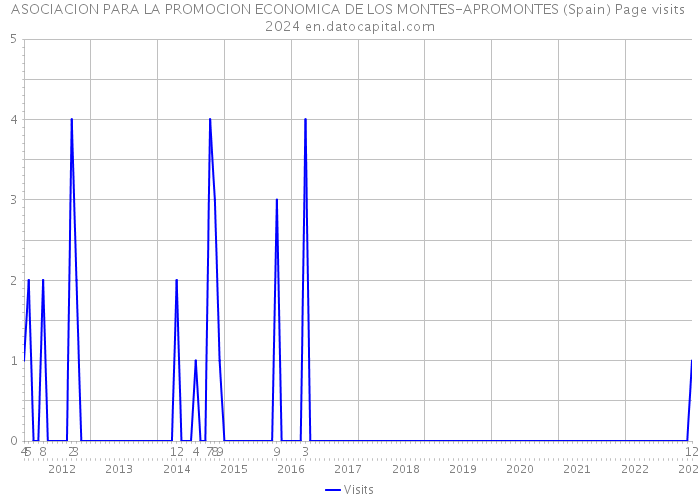 ASOCIACION PARA LA PROMOCION ECONOMICA DE LOS MONTES-APROMONTES (Spain) Page visits 2024 