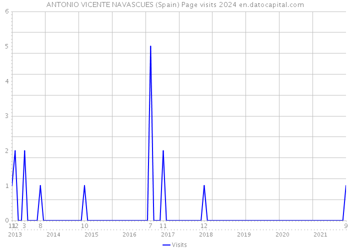 ANTONIO VICENTE NAVASCUES (Spain) Page visits 2024 