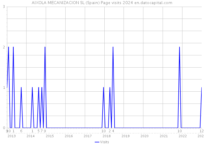 AIXOLA MECANIZACION SL (Spain) Page visits 2024 