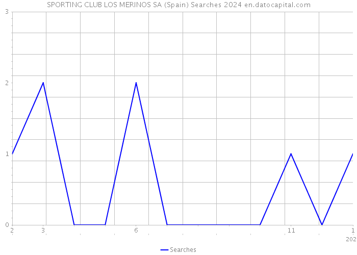 SPORTING CLUB LOS MERINOS SA (Spain) Searches 2024 