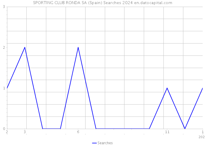 SPORTING CLUB RONDA SA (Spain) Searches 2024 