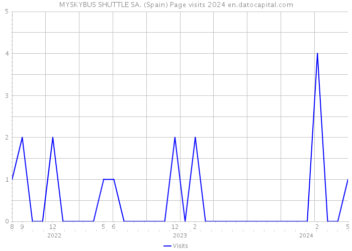 MYSKYBUS SHUTTLE SA. (Spain) Page visits 2024 