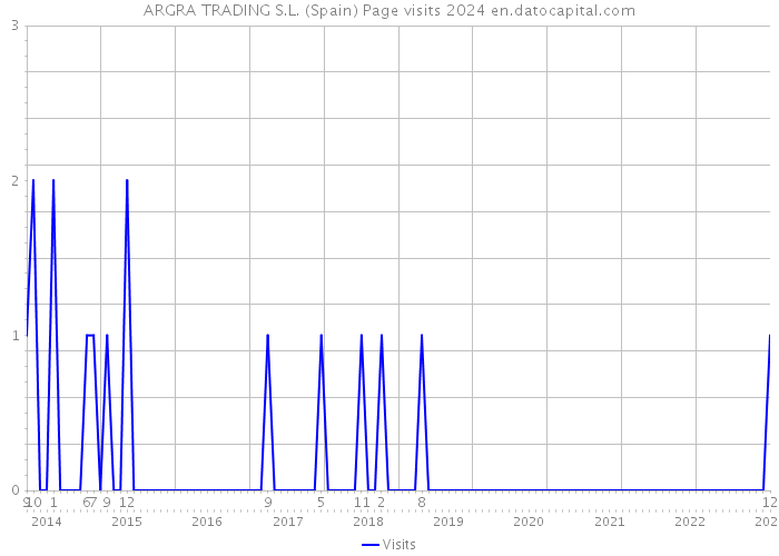 ARGRA TRADING S.L. (Spain) Page visits 2024 