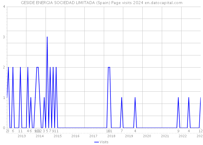 GESIDE ENERGIA SOCIEDAD LIMITADA (Spain) Page visits 2024 