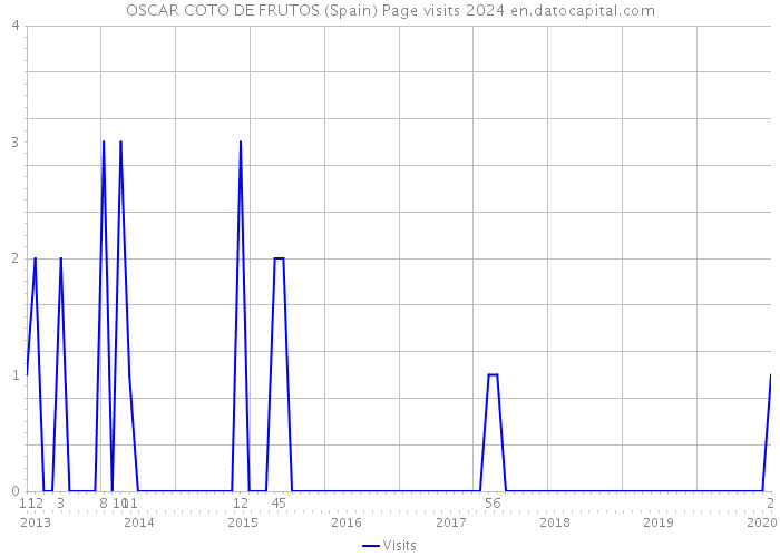 OSCAR COTO DE FRUTOS (Spain) Page visits 2024 