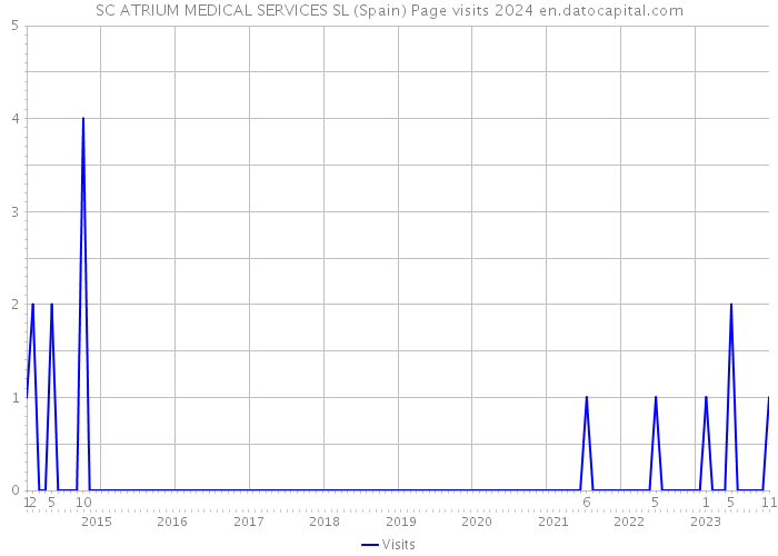 SC ATRIUM MEDICAL SERVICES SL (Spain) Page visits 2024 