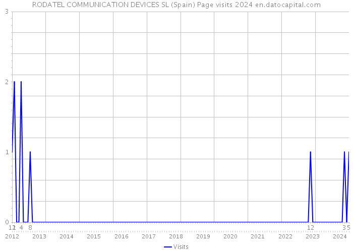 RODATEL COMMUNICATION DEVICES SL (Spain) Page visits 2024 