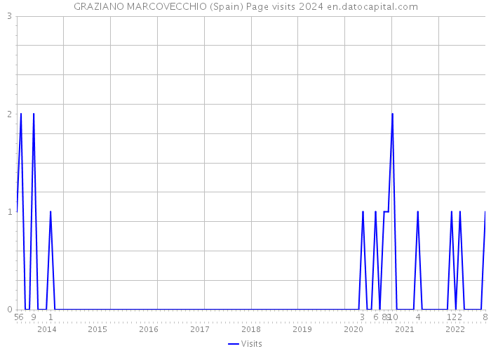 GRAZIANO MARCOVECCHIO (Spain) Page visits 2024 