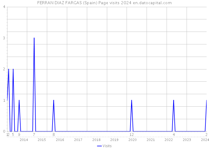 FERRAN DIAZ FARGAS (Spain) Page visits 2024 