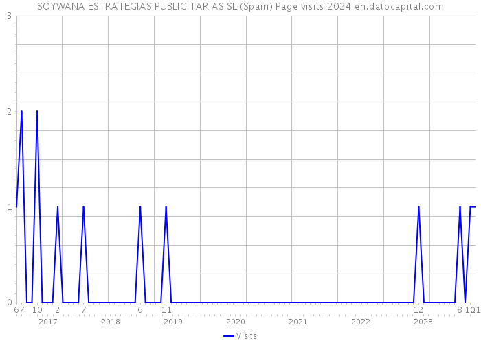 SOYWANA ESTRATEGIAS PUBLICITARIAS SL (Spain) Page visits 2024 