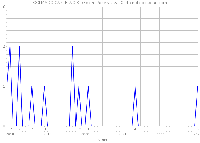 COLMADO CASTELAO SL (Spain) Page visits 2024 