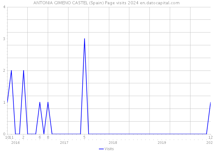 ANTONIA GIMENO CASTEL (Spain) Page visits 2024 