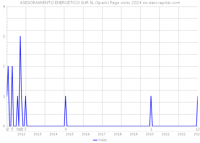 ASESORAMIENTO ENERGETICO SUR SL (Spain) Page visits 2024 