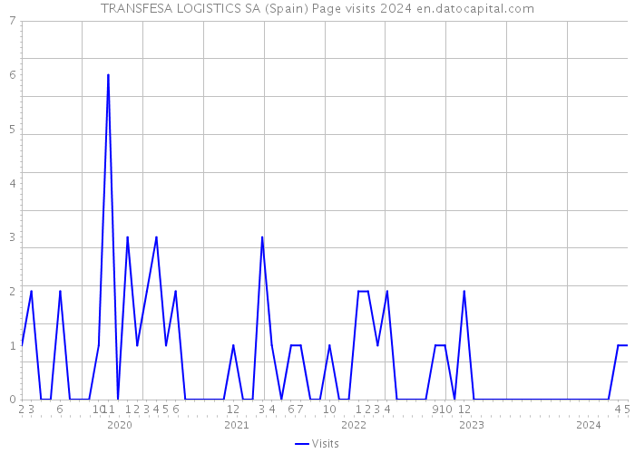TRANSFESA LOGISTICS SA (Spain) Page visits 2024 