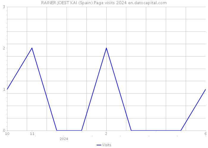 RAINER JOEST KAI (Spain) Page visits 2024 