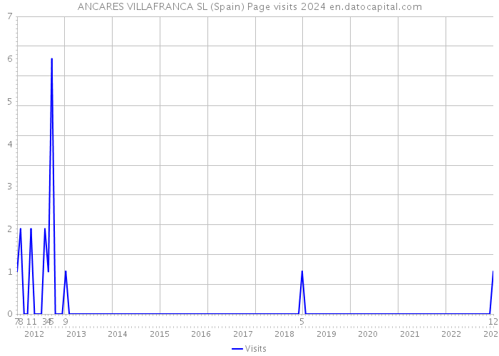 ANCARES VILLAFRANCA SL (Spain) Page visits 2024 