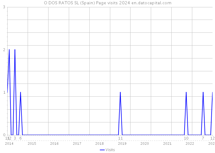 O DOS RATOS SL (Spain) Page visits 2024 