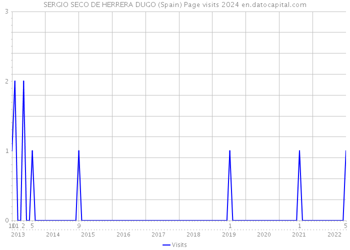 SERGIO SECO DE HERRERA DUGO (Spain) Page visits 2024 