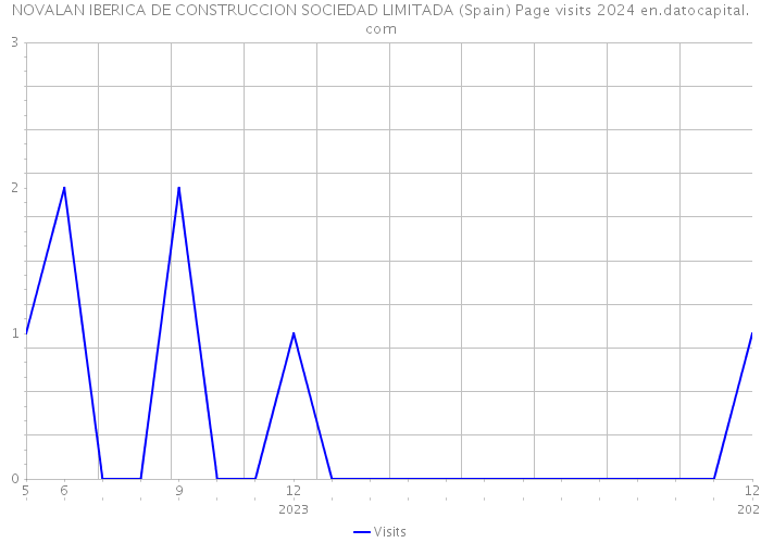 NOVALAN IBERICA DE CONSTRUCCION SOCIEDAD LIMITADA (Spain) Page visits 2024 