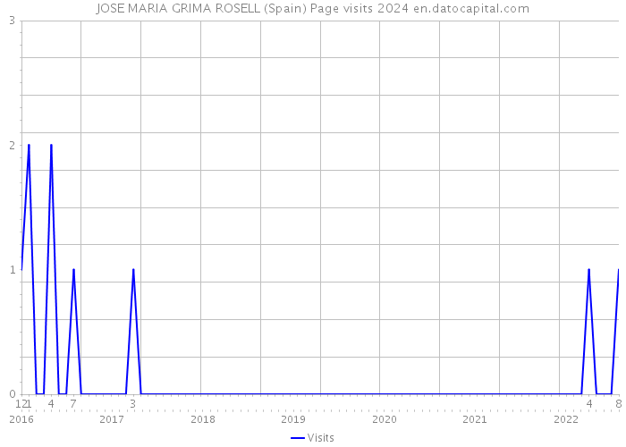 JOSE MARIA GRIMA ROSELL (Spain) Page visits 2024 