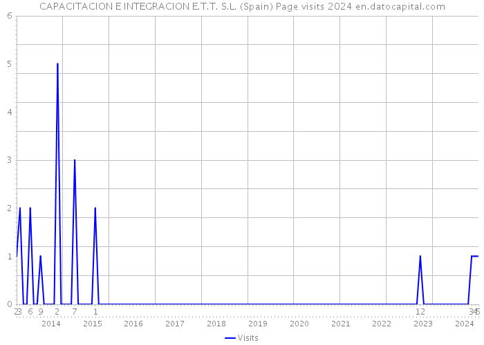 CAPACITACION E INTEGRACION E.T.T. S.L. (Spain) Page visits 2024 