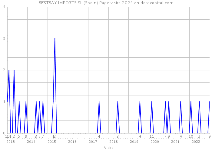 BESTBAY IMPORTS SL (Spain) Page visits 2024 