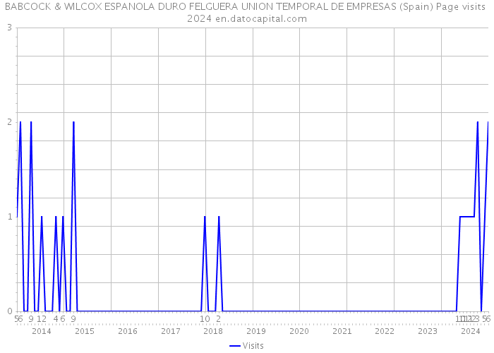 BABCOCK & WILCOX ESPANOLA DURO FELGUERA UNION TEMPORAL DE EMPRESAS (Spain) Page visits 2024 