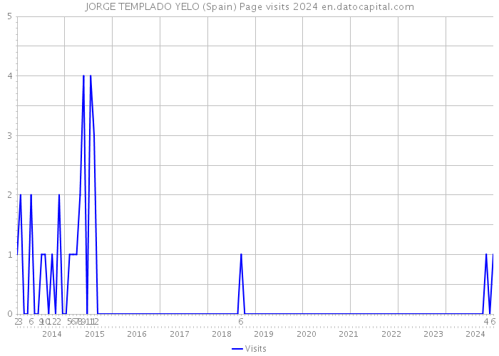 JORGE TEMPLADO YELO (Spain) Page visits 2024 