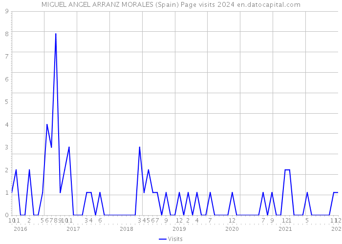 MIGUEL ANGEL ARRANZ MORALES (Spain) Page visits 2024 
