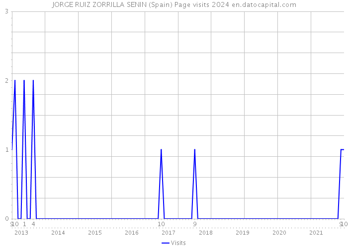 JORGE RUIZ ZORRILLA SENIN (Spain) Page visits 2024 