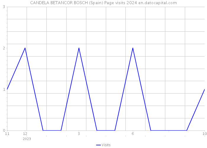 CANDELA BETANCOR BOSCH (Spain) Page visits 2024 