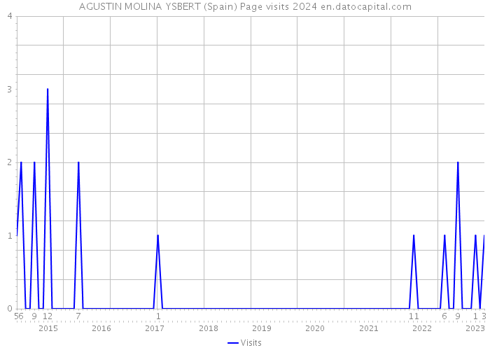 AGUSTIN MOLINA YSBERT (Spain) Page visits 2024 